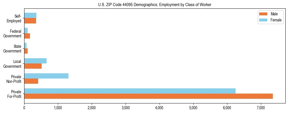 Horizontal bar chart showing employment distribution by class of worker and gender in US ZIP Code 44095, based on 2023 ACS data.