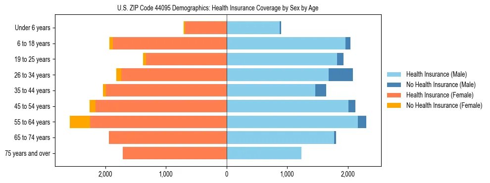 Pyramid chart showing health insurance coverage by age and sex in US ZIP Code 44095.