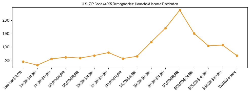 Horizontal bar chart showing household income distribution in US ZIP Code 44095.
