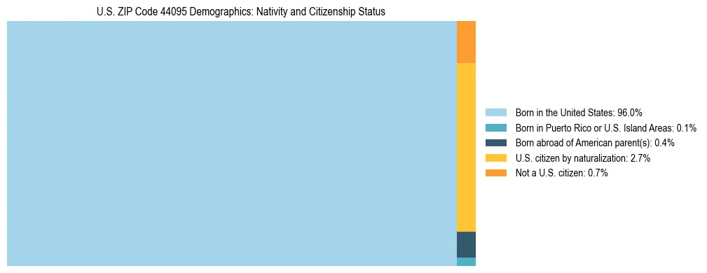 Treemap showing the population distribution by nativity and citizenship status in US ZIP Code 44095 based on U.S. Census data.
