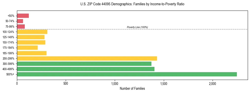 Horizontal bar chart showing family distribution by income-to-poverty ratio in US ZIP Code 44095, based on 2023 ACS data.