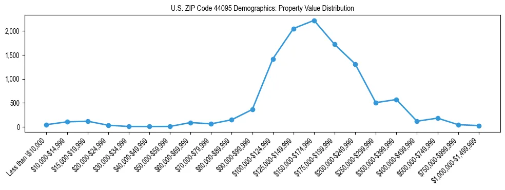 Line chart showing the distribution of property values for owner-occupied housing units in US ZIP Code 44095.