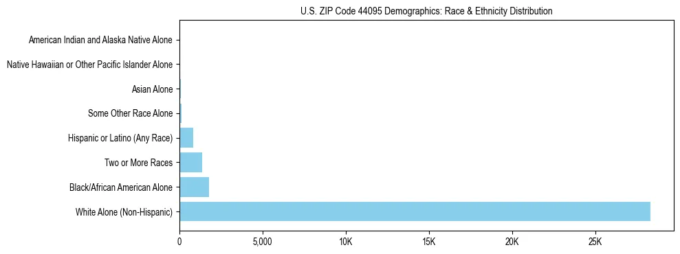 Race and Ethnicity Distribution Chart for US ZIP Code 44095