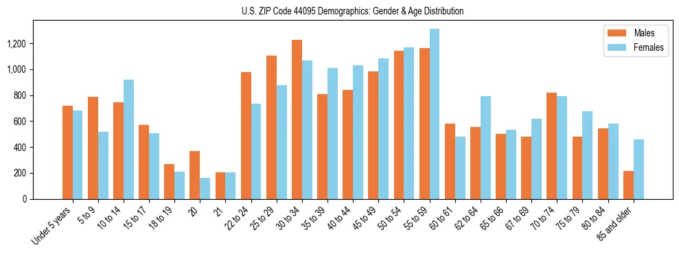 Bar chart showing the population distribution of US ZIP Code 44095 by age group and gender, based on 2023 ACS data.