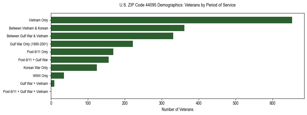 Horizontal bar chart showing veteran distribution by period of military service in US ZIP Code 44095, based on 2023 ACS data.