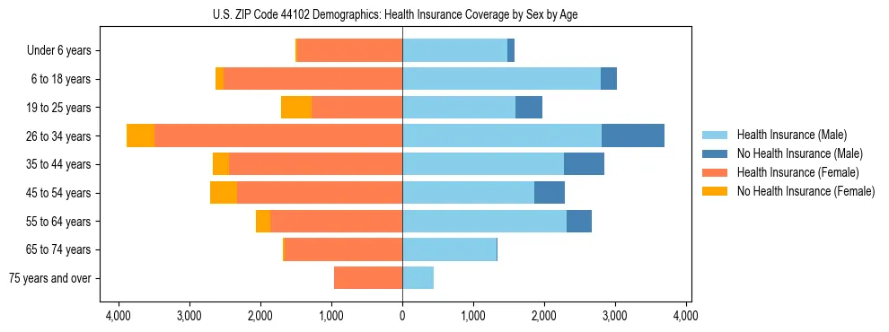 Pyramid chart showing health insurance coverage by age and sex in US ZIP Code 44102.