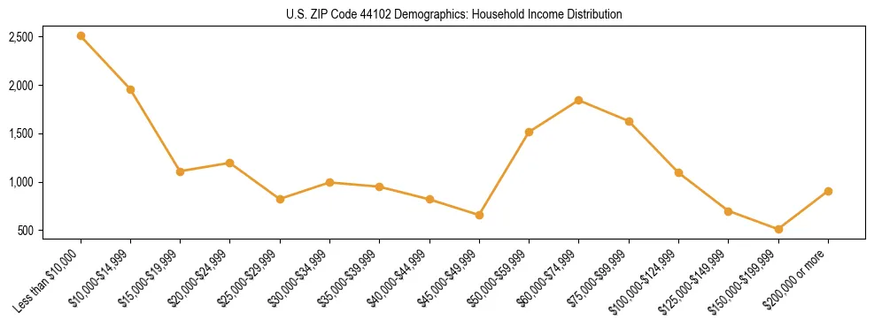 Horizontal bar chart showing household income distribution in US ZIP Code 44102.