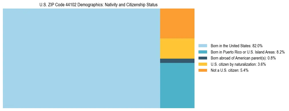 Treemap showing the population distribution by nativity and citizenship status in US ZIP Code 44102 based on U.S. Census data.