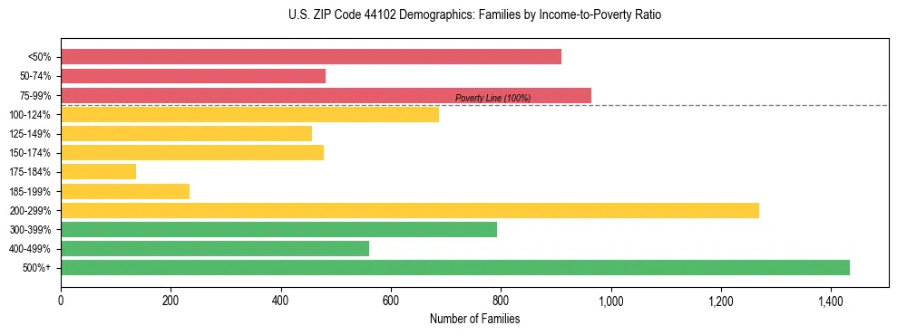 Horizontal bar chart showing family distribution by income-to-poverty ratio in US ZIP Code 44102, based on 2023 ACS data.