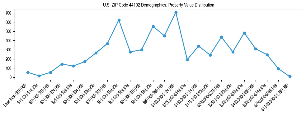 Line chart showing the distribution of property values for owner-occupied housing units in US ZIP Code 44102.