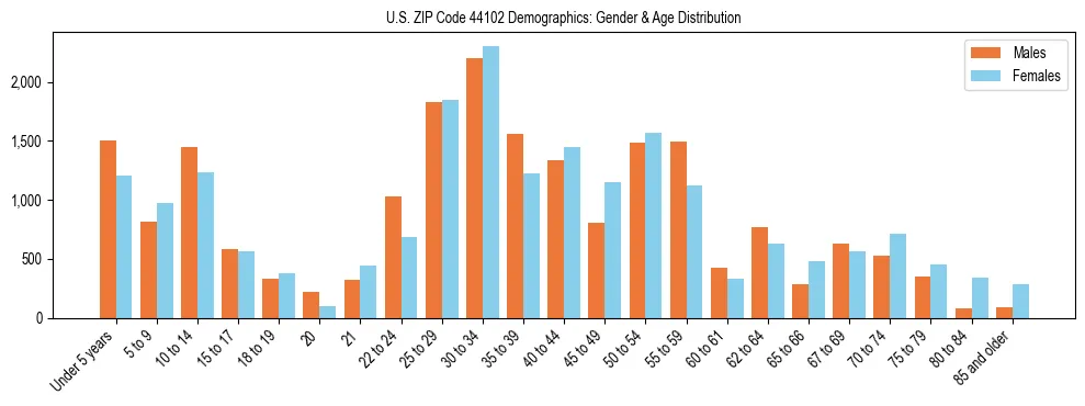 Bar chart showing the population distribution of US ZIP Code 44102 by age group and gender, based on 2023 ACS data.