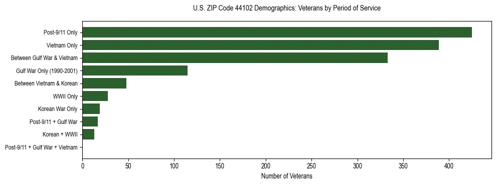 Horizontal bar chart showing veteran distribution by period of military service in US ZIP Code 44102, based on 2023 ACS data.