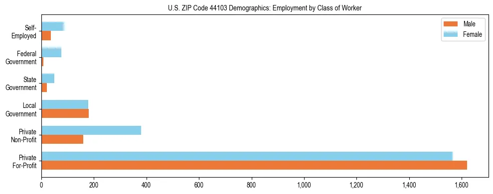 Horizontal bar chart showing employment distribution by class of worker and gender in US ZIP Code 44103, based on 2023 ACS data.