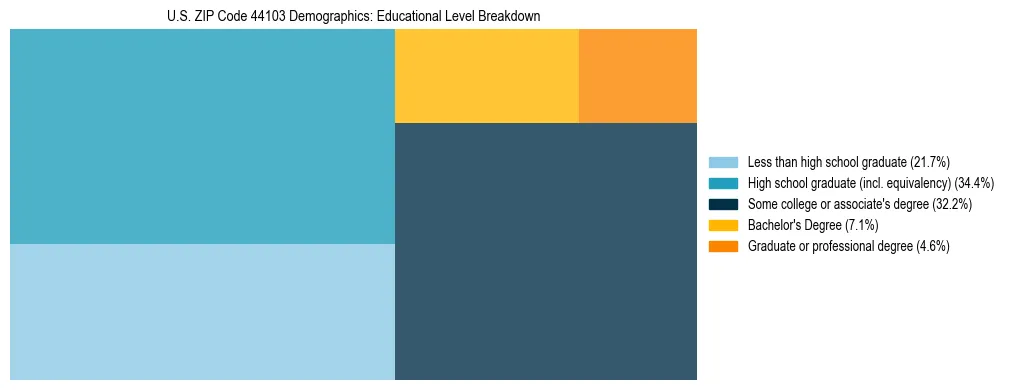 Treemap chart illustrating the educational attainment breakdown for population 25 years and over in US ZIP Code 44103.