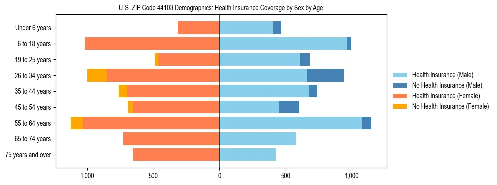 Pyramid chart showing health insurance coverage by age and sex in US ZIP Code 44103.