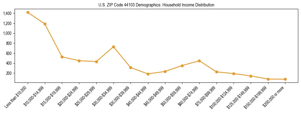 Horizontal bar chart showing household income distribution in US ZIP Code 44103.