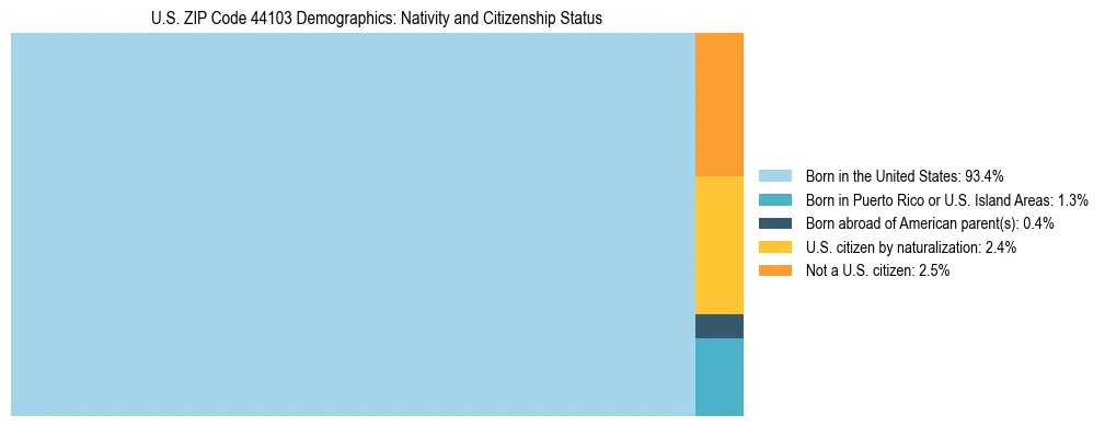Treemap showing the population distribution by nativity and citizenship status in US ZIP Code 44103 based on U.S. Census data.