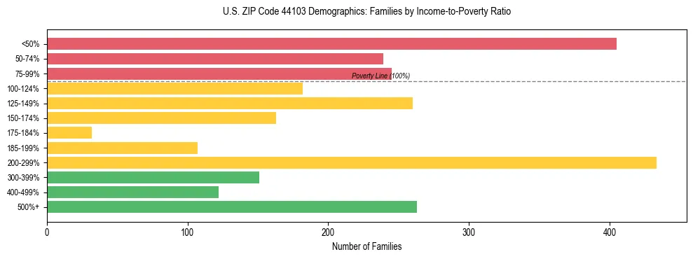 Horizontal bar chart showing family distribution by income-to-poverty ratio in US ZIP Code 44103, based on 2023 ACS data.