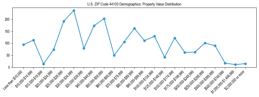 Line chart showing the distribution of property values for owner-occupied housing units in US ZIP Code 44103.