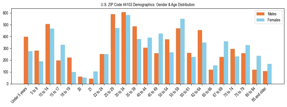Bar chart showing the population distribution of US ZIP Code 44103 by age group and gender, based on 2023 ACS data.