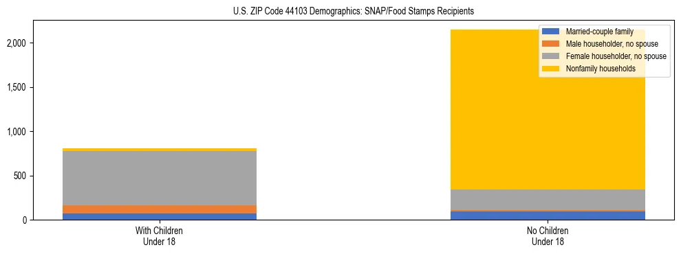 Stacked bar chart showing SNAP/Food Stamps recipient household composition by presence of children under 18 in US ZIP Code 44103, based on 2023 ACS data.