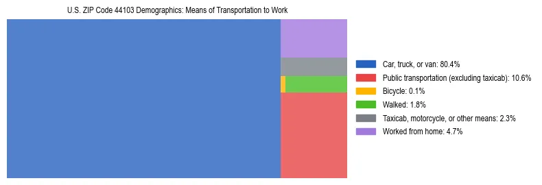 Treemap showing means of transportation to work distribution in US ZIP Code 44103.