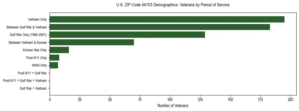 Horizontal bar chart showing veteran distribution by period of military service in US ZIP Code 44103, based on 2023 ACS data.