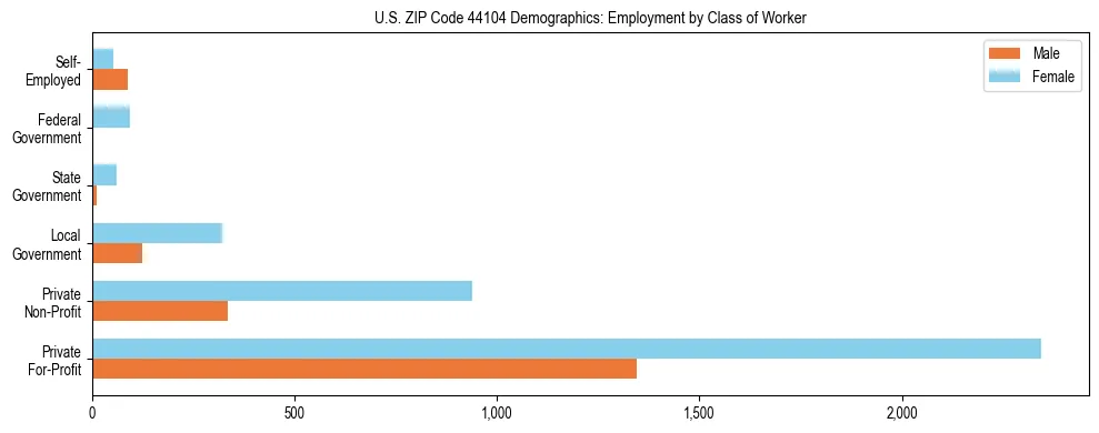 Horizontal bar chart showing employment distribution by class of worker and gender in US ZIP Code 44104, based on 2023 ACS data.