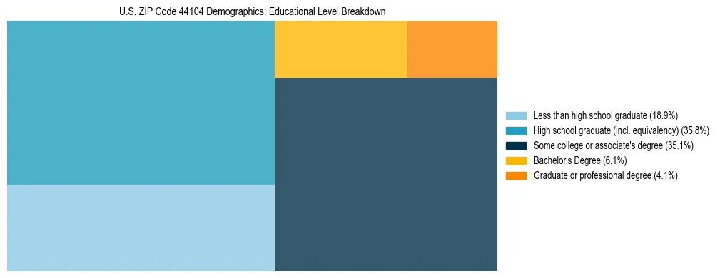 Treemap chart illustrating the educational attainment breakdown for population 25 years and over in US ZIP Code 44104.