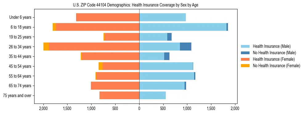 Pyramid chart showing health insurance coverage by age and sex in US ZIP Code 44104.