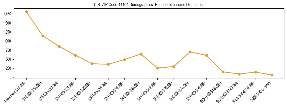 Horizontal bar chart showing household income distribution in US ZIP Code 44104.