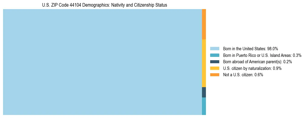 Treemap showing the population distribution by nativity and citizenship status in US ZIP Code 44104 based on U.S. Census data.