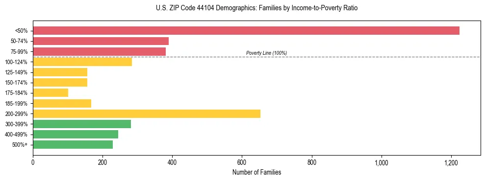 Horizontal bar chart showing family distribution by income-to-poverty ratio in US ZIP Code 44104, based on 2023 ACS data.