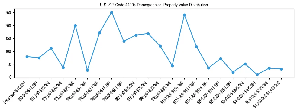 Line chart showing the distribution of property values for owner-occupied housing units in US ZIP Code 44104.