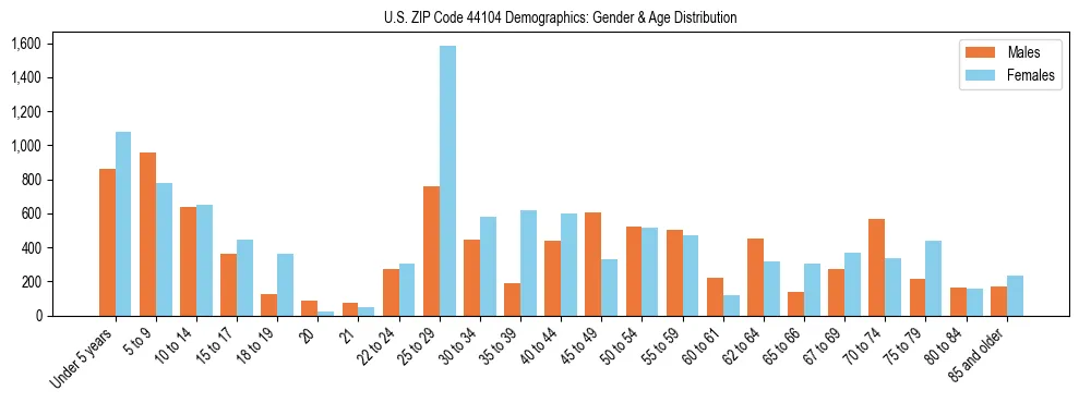Bar chart showing the population distribution of US ZIP Code 44104 by age group and gender, based on 2023 ACS data.