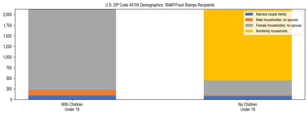 Stacked bar chart showing SNAP/Food Stamps recipient household composition by presence of children under 18 in US ZIP Code 44104, based on 2023 ACS data.