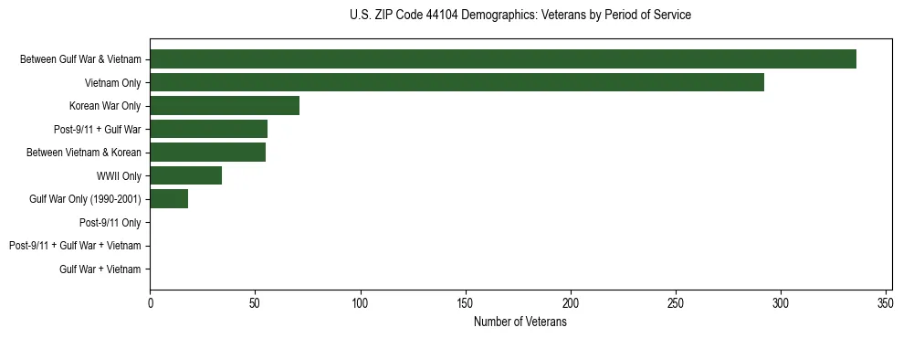 Horizontal bar chart showing veteran distribution by period of military service in US ZIP Code 44104, based on 2023 ACS data.