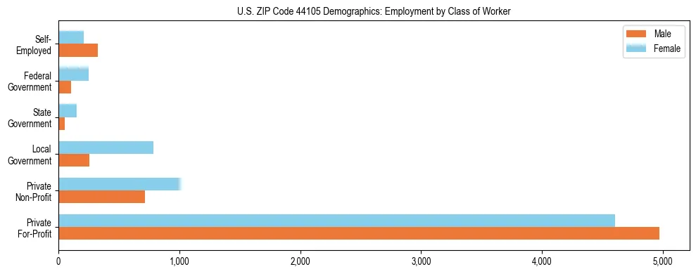 Horizontal bar chart showing employment distribution by class of worker and gender in US ZIP Code 44105, based on 2023 ACS data.