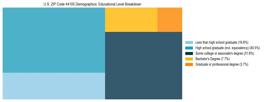 Treemap chart illustrating the educational attainment breakdown for population 25 years and over in US ZIP Code 44105.