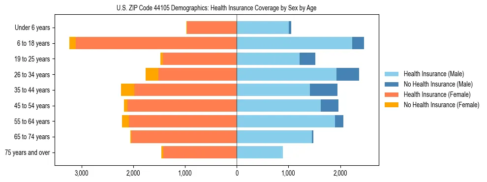 Pyramid chart showing health insurance coverage by age and sex in US ZIP Code 44105.