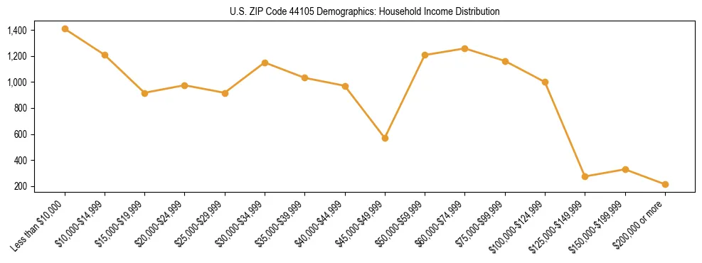Horizontal bar chart showing household income distribution in US ZIP Code 44105.
