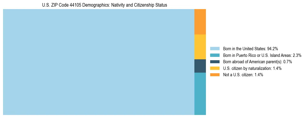 Treemap showing the population distribution by nativity and citizenship status in US ZIP Code 44105 based on U.S. Census data.