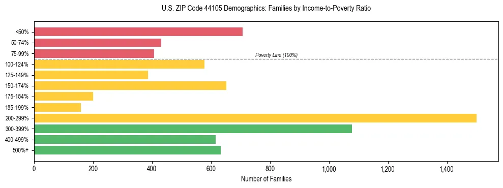 Horizontal bar chart showing family distribution by income-to-poverty ratio in US ZIP Code 44105, based on 2023 ACS data.