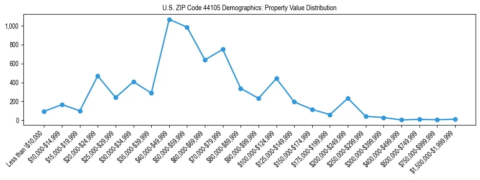 Line chart showing the distribution of property values for owner-occupied housing units in US ZIP Code 44105.