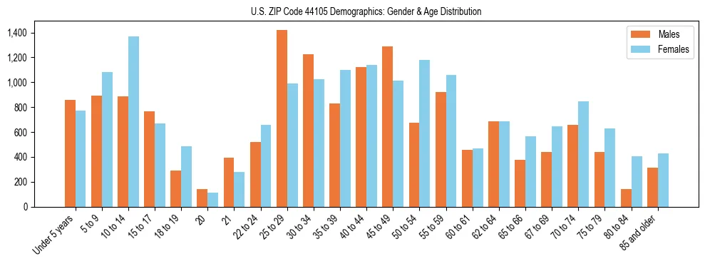 Bar chart showing the population distribution of US ZIP Code 44105 by age group and gender, based on 2023 ACS data.