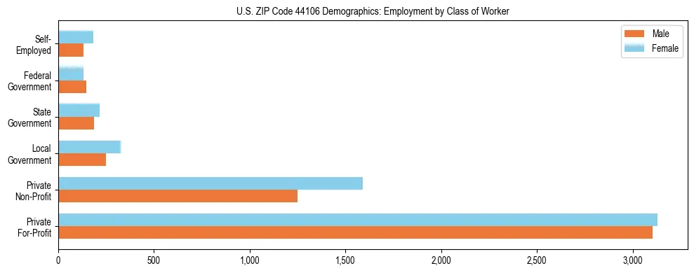 Horizontal bar chart showing employment distribution by class of worker and gender in US ZIP Code 44106, based on 2023 ACS data.