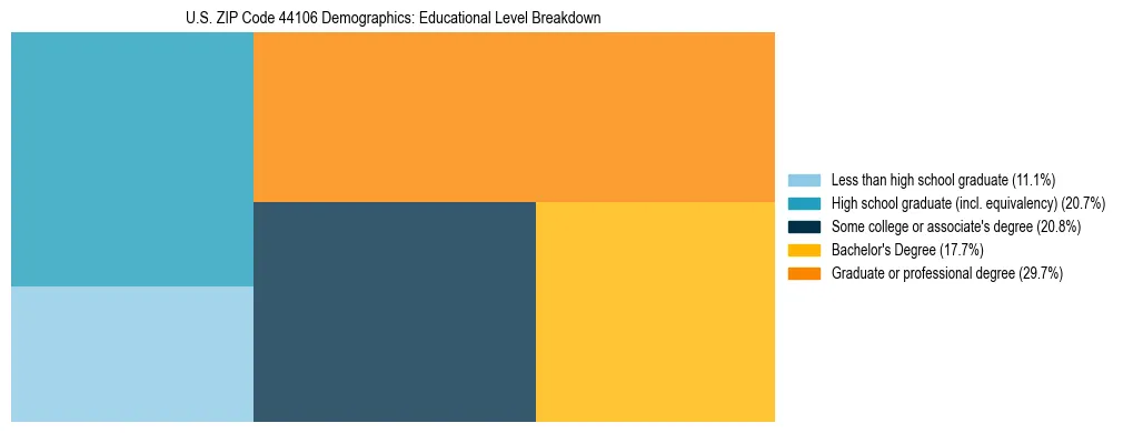 Treemap chart illustrating the educational attainment breakdown for population 25 years and over in US ZIP Code 44106.