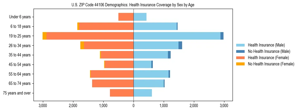 Pyramid chart showing health insurance coverage by age and sex in US ZIP Code 44106.