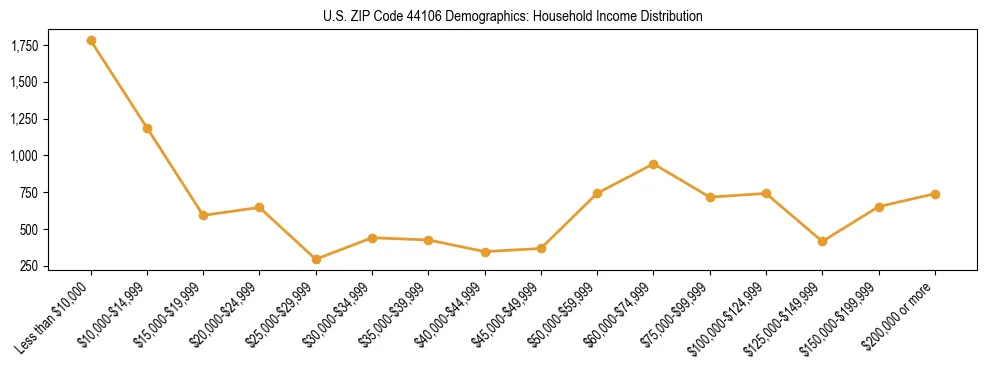 Horizontal bar chart showing household income distribution in US ZIP Code 44106.