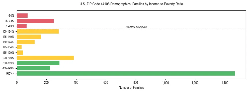 Horizontal bar chart showing family distribution by income-to-poverty ratio in US ZIP Code 44106, based on 2023 ACS data.